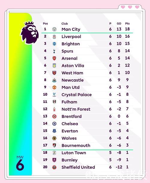 英超最新积分榜：前二仅差2分，黑马6连胜冲至第3